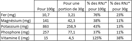 Tableau nutritionnel des vitamines et minéraux